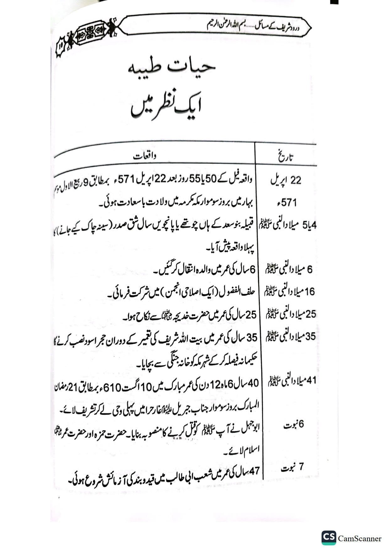 Darood Shareef K Masailدرود شریف کے مسائل